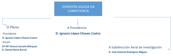 Órganos de la Comisión Gallega de la Competencia